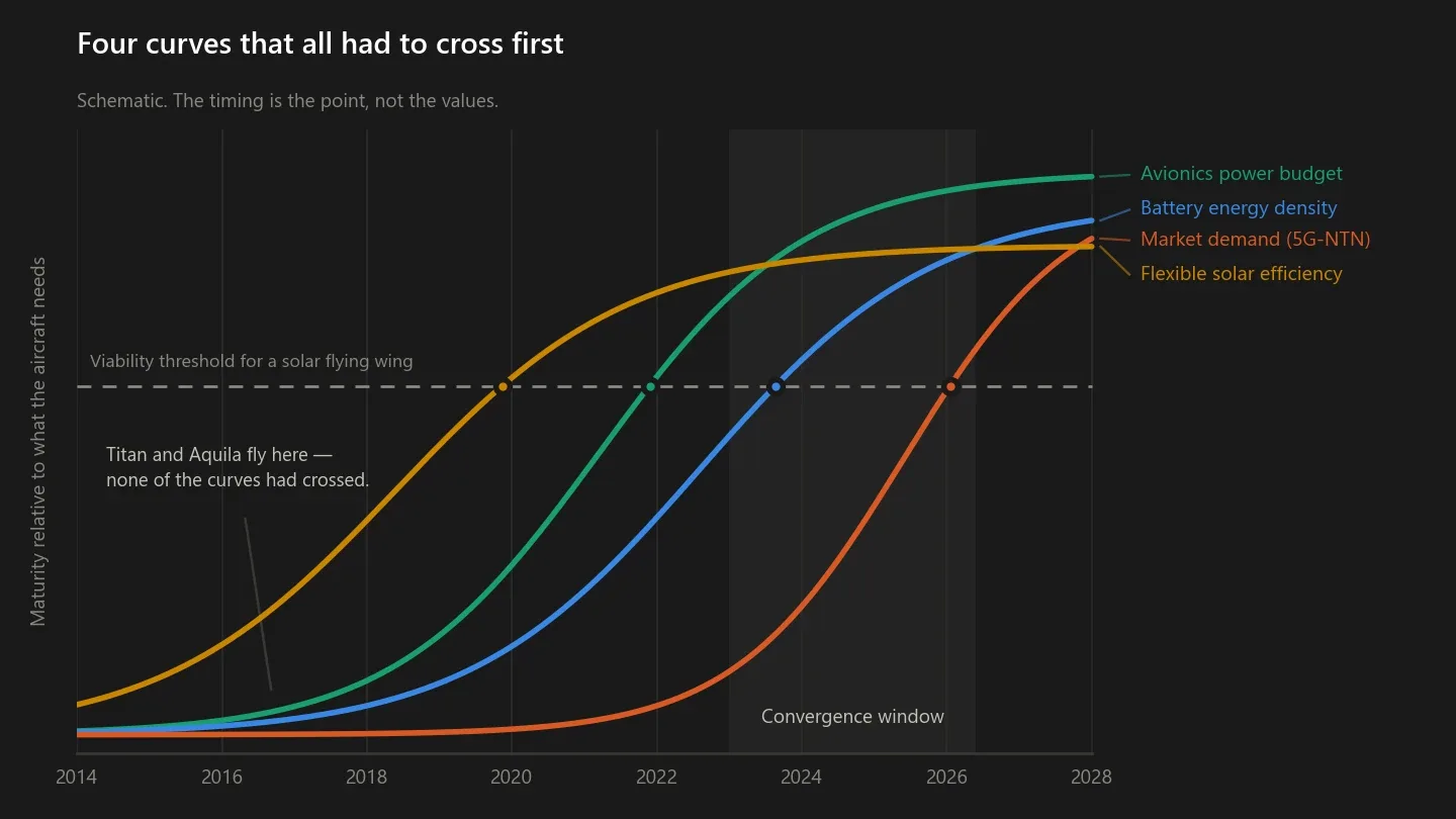 Four independent curves, drawn schematically against the level each one has to reach before a solar flying wing closes: flexible solar efficiency, avionics power budget, battery energy density and carrier demand for non-terrestrial networks. Titan and Aquila flew while all four were still below the line.
