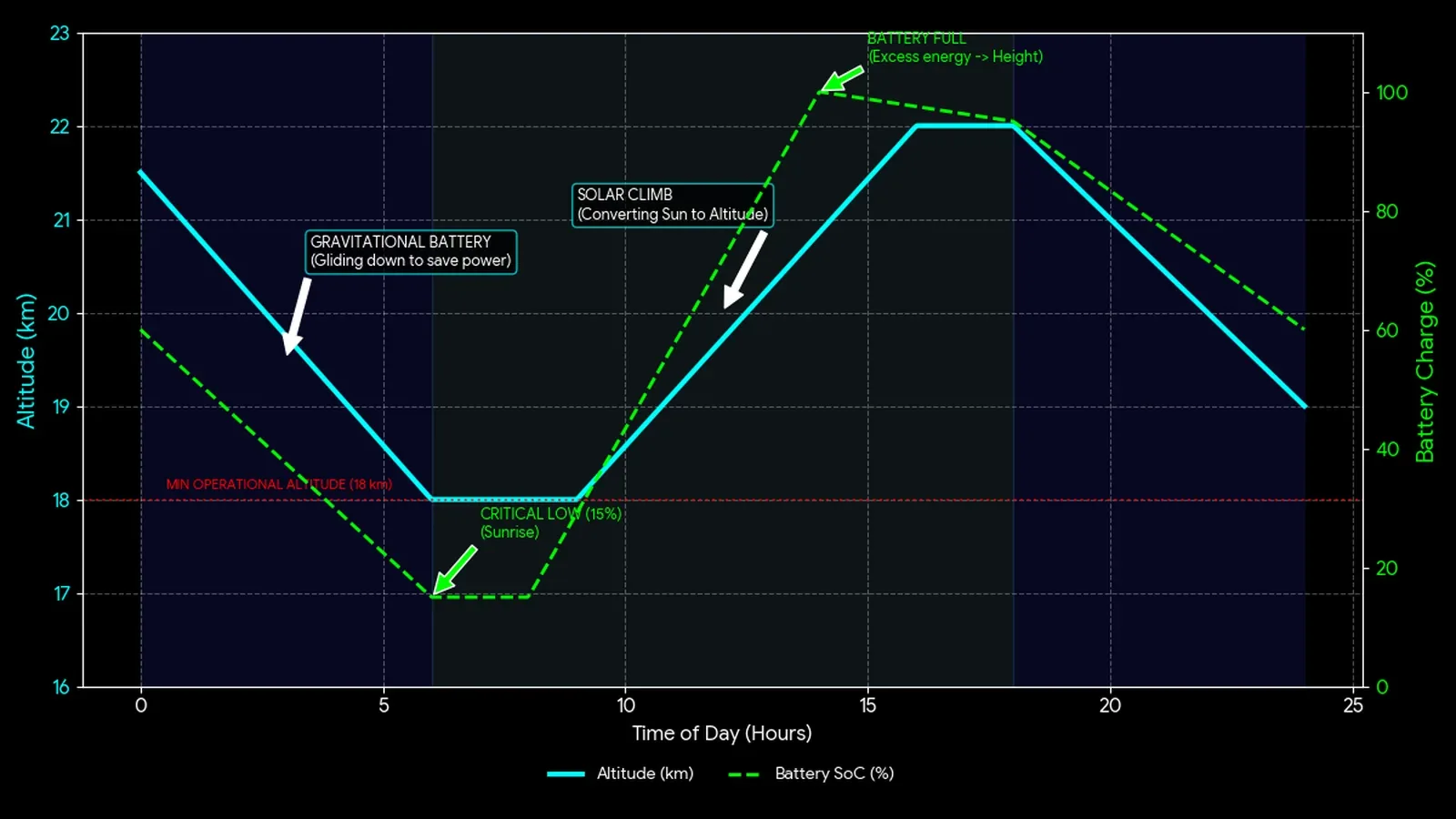A 24-hour winter energy and flight profile. The aircraft climbs to 22 km on afternoon surplus, then glides down to 18 km overnight, arriving at sunrise with 16% state of charge instead of zero.