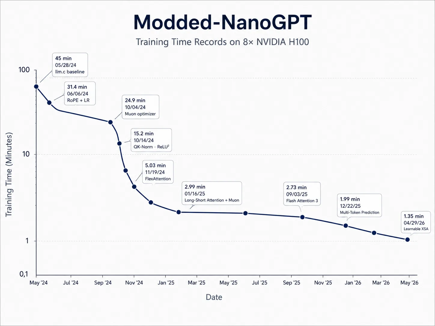 The NanoGPT Speedrun: From 45 Minutes to 81 Seconds