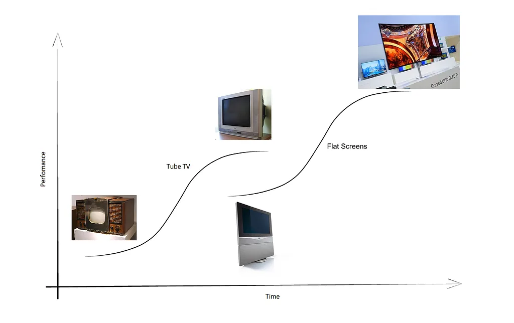 Evolution of television