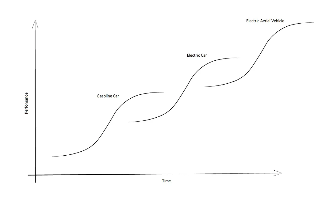 From internal combustion engines to flying cars