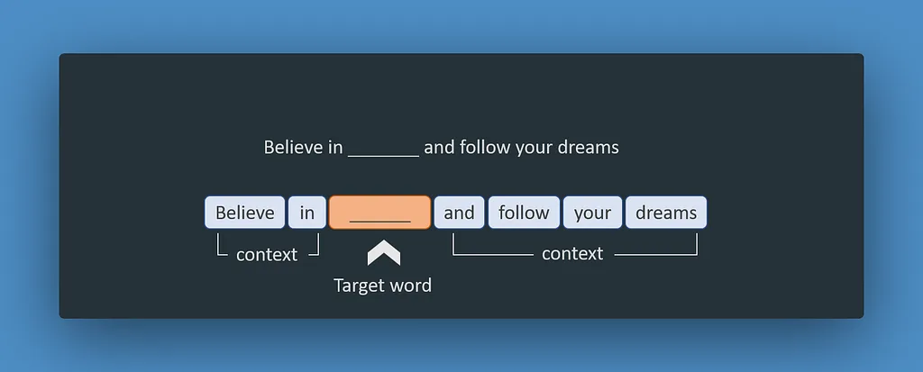 Simplified depiction of the CBOW learning algorithm. Very similar to the gap text we use to teach children languages. The target word is obviously AI.