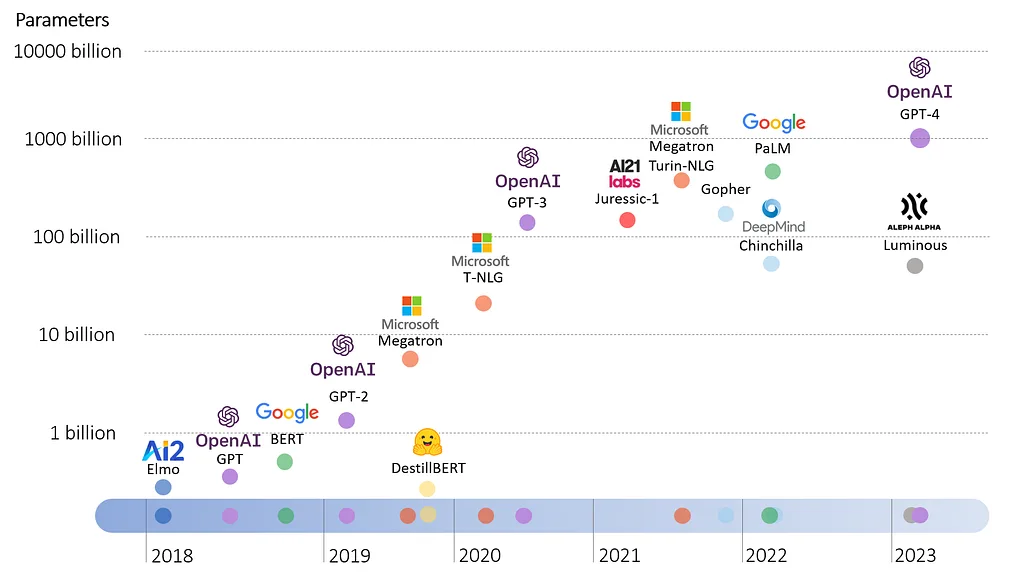 The evolution of large language models. GPT-4 is expected to have 1 trillion Parameters (not confirmed by OpenAI)